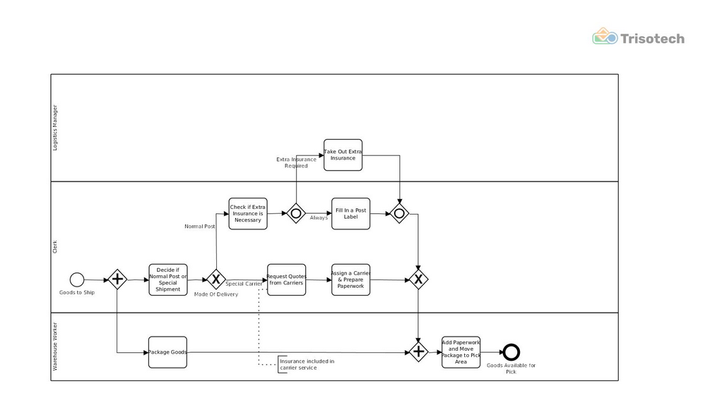 Shipment Process of a Hardware Retailer